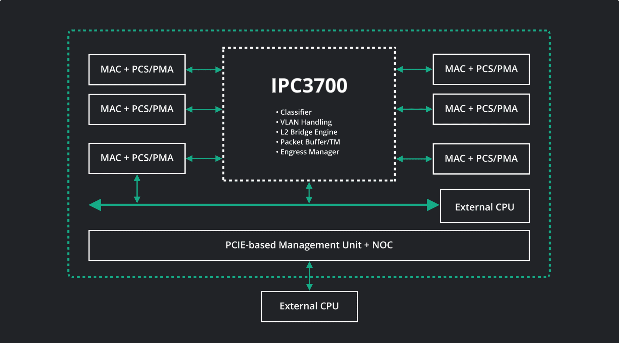 l3 managed switch core